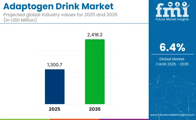 Adaptogen Drink Market