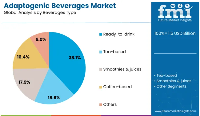 Adaptogenic Beverages Market Analysis By Beverages Type