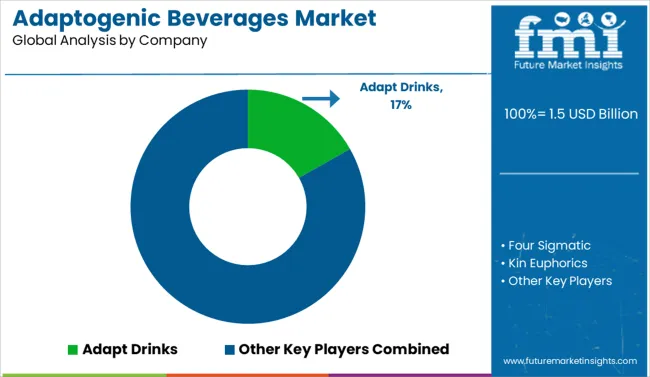 Adaptogenic Beverages Market Analysis By Company