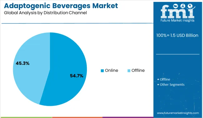 Adaptogenic Beverages Market Analysis By Distribution Channel