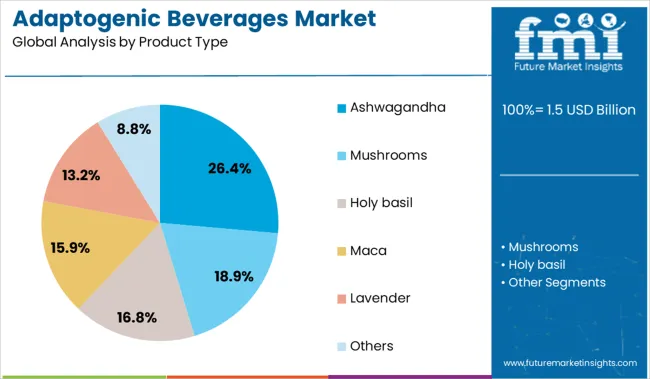 Adaptogenic Beverages Market Analysis By Product Type