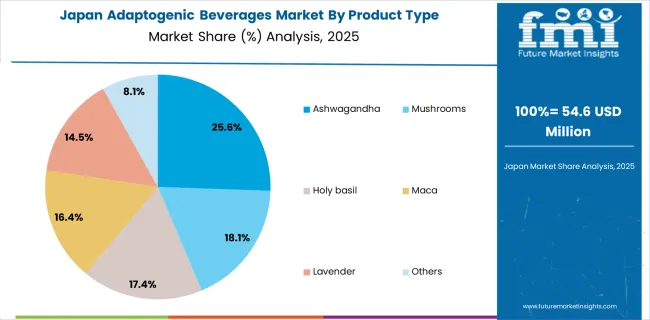 Adaptogenic Beverages Market Japan Market Share Analysis By Product Type