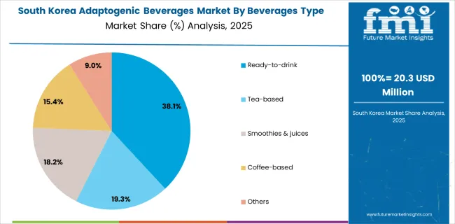 Adaptogenic Beverages Market South Korea Market Share Analysis By Beverages Type