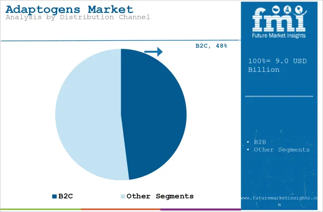 Adaptogens Market Analysis By Distribution Channel