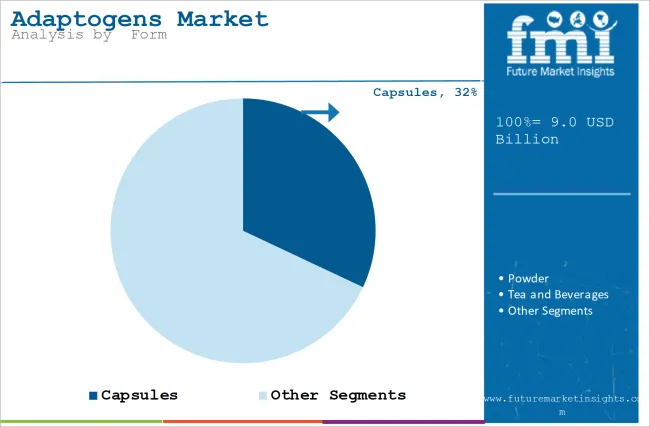 Adaptogens Market Analysis By Form