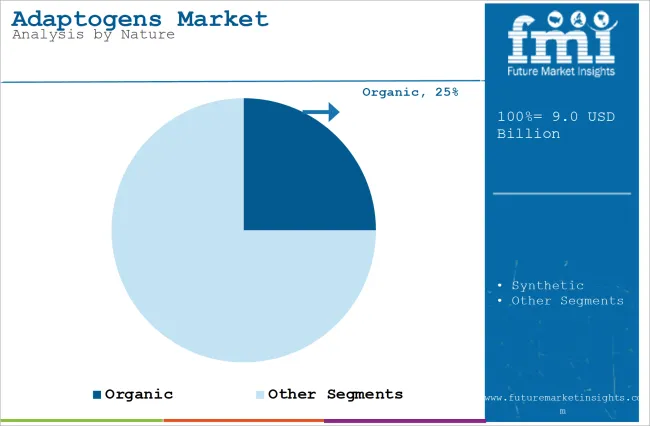 Adaptogens Market Analysis By Nature