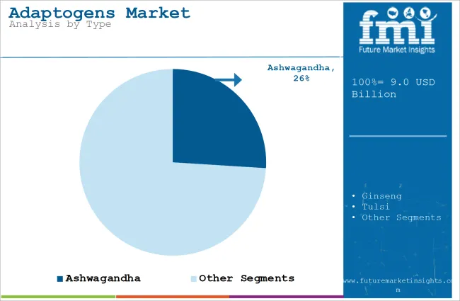 Adaptogens Market Analysis By Type