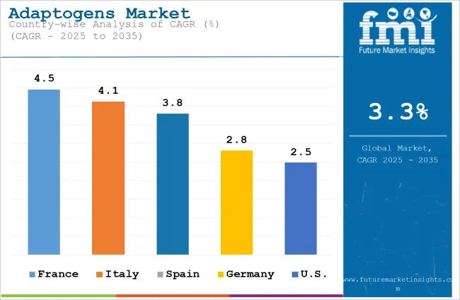 Adaptogens Market Cagr Analysis By Country