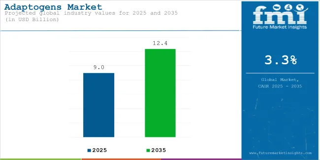 Adaptogens Market Industry Value Analysis