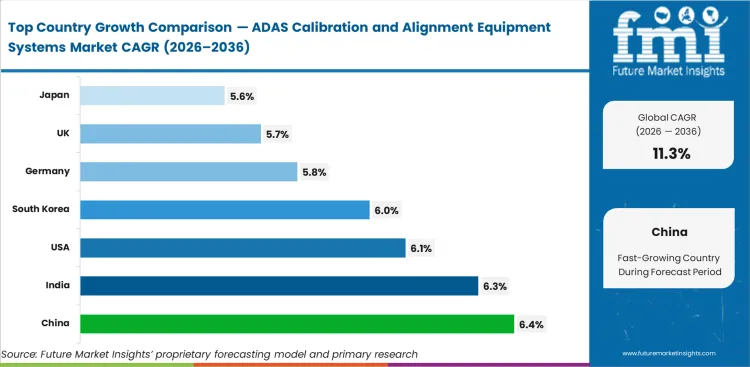 Adas Calibration And Alignment Equipment Systems Market Cagr Analysis By Country