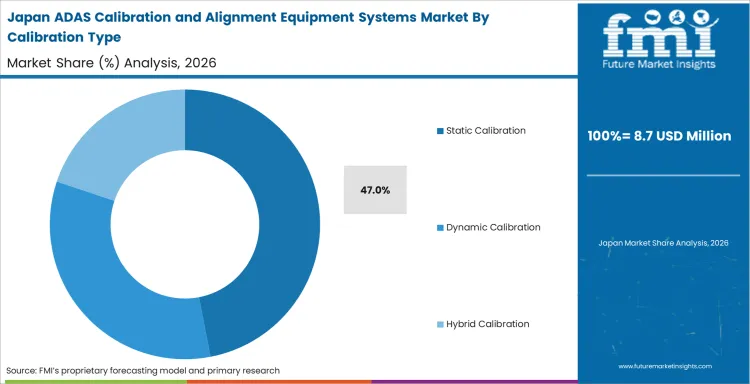 Adas Calibration And Alignment Equipment Systems Market Japan Market Share Analysis By Calibration Type