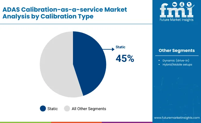 Adas Calibration As A Service Market By Calibration