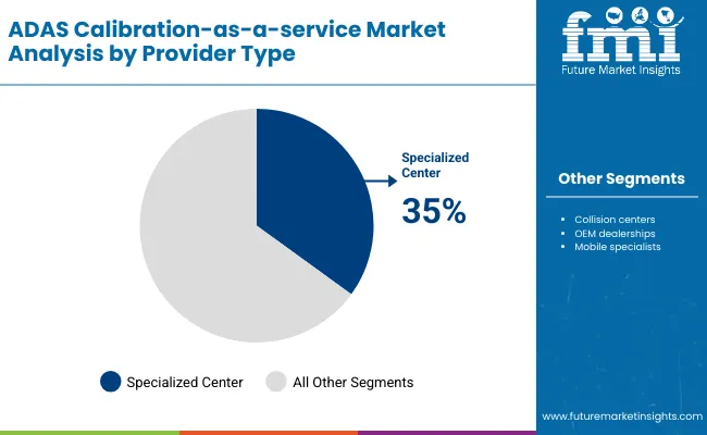 Adas Calibration As A Service Market By Provider