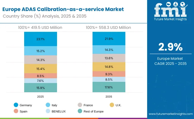Adas Calibration As A Service Market Europe