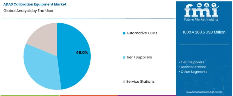 Adas Calibration Equipment Market Analysis By End User Adas Calibration Equipment Market Analysis By End User