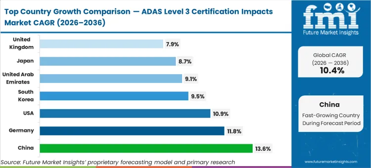 Adas Level 3 Certification Impacts Market Cagr Analysis By Country