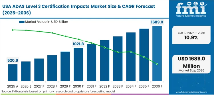 Adas Level 3 Certification Impacts Market Country Value Analysis