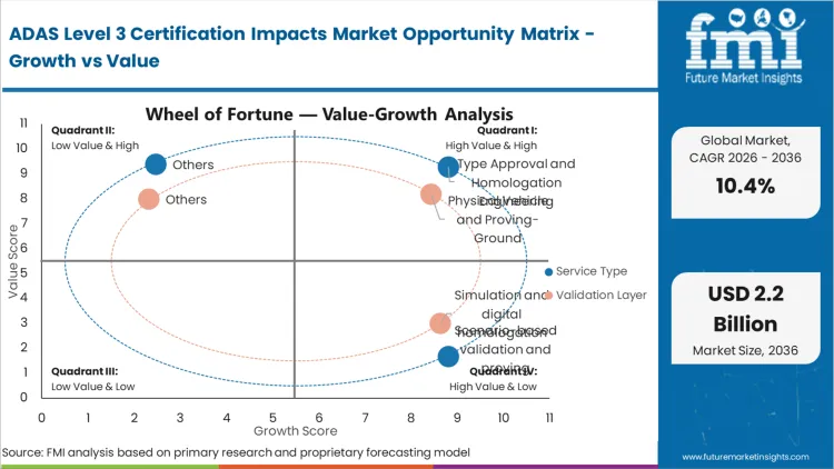 Adas Level 3 Certification Impacts Market Opportunity Matrix Growth Vs Value