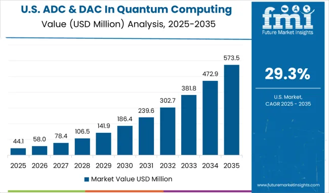Adc & Dac In Quantum Computing Market Country Value Analysis