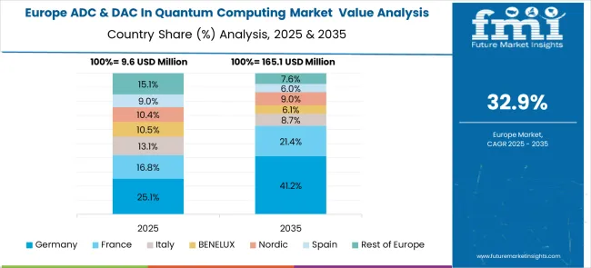 Adc & Dac In Quantum Computing Market Europe Country Market Share Analysis, 2025 & 2035