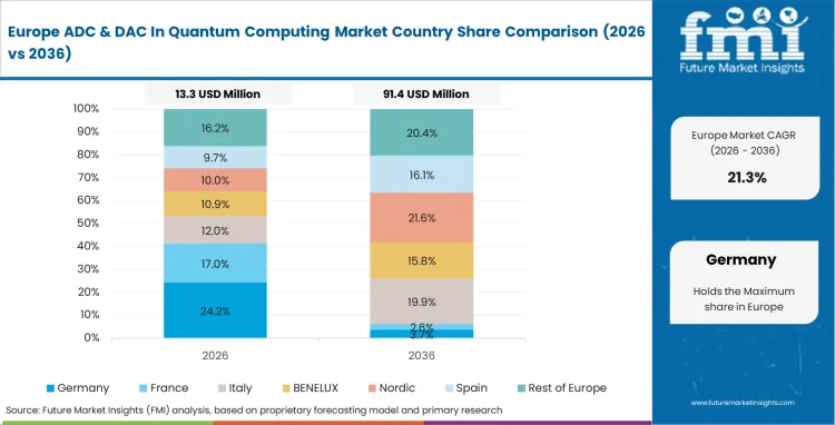 Adc & Dac In Quantum Computing Market Europe Country Market Share Analysis, 2026 & 2036