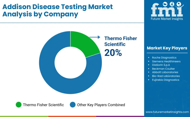 Addison Disease Testing Market By Company Addison Disease Testing Market By Company