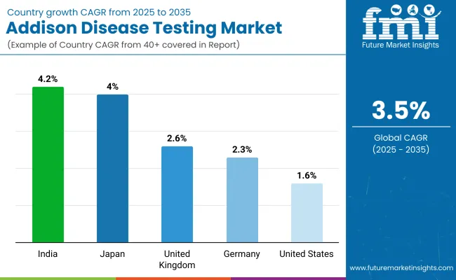Addison Disease Testing Market By Country Addison Disease Testing Market By Country