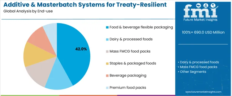 Additive And Masterbatch Systems For Treaty Resilient F And B Packaging Market Analysis By End Use