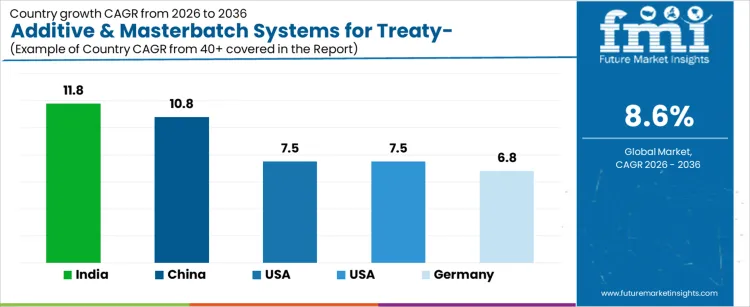 Additive And Masterbatch Systems For Treaty Resilient F And B Packaging Market Cagr Analysis By Country