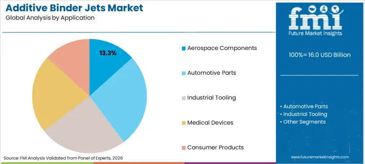 Additive Binder Jets Market Analysis By Application Additive Binder Jets Market Analysis By Application