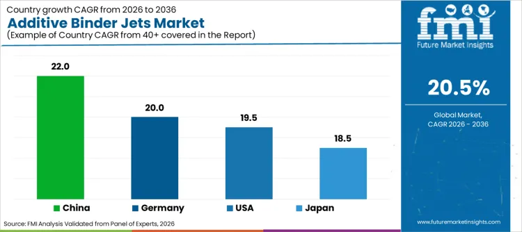 Additive Binder Jets Market Cagr Analysis By Country Additive Binder Jets Market Cagr Analysis By Country