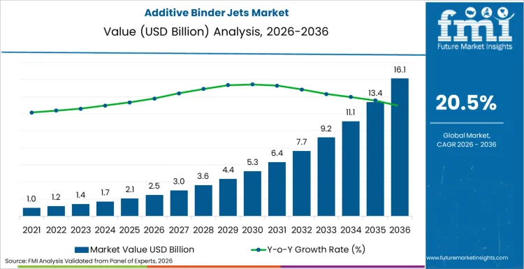 Additive Binder Jets Market Market Value Analysis Additive Binder Jets Market Market Value Analysis