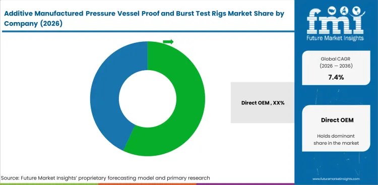 Additive Manufactured Pressure Vessel Proof And Burst Test Rigs Market Analysis By Company