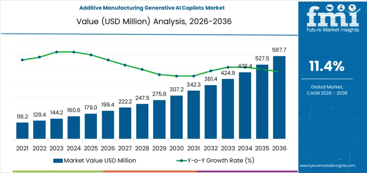 Additive Manufacturing Generative Ai Copilots Market Market Value Analysis