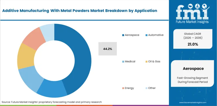 Additive Manufacturing With Metal Powders Market Analysis By Application