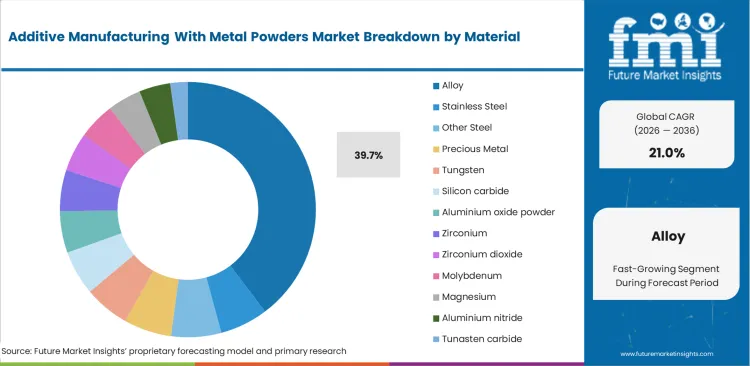 Additive Manufacturing With Metal Powders Market Analysis By Material