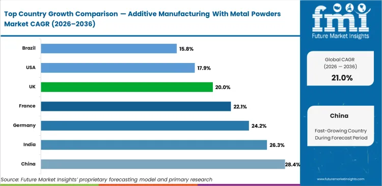 Additive Manufacturing With Metal Powders Market Cagr Analysis By Country