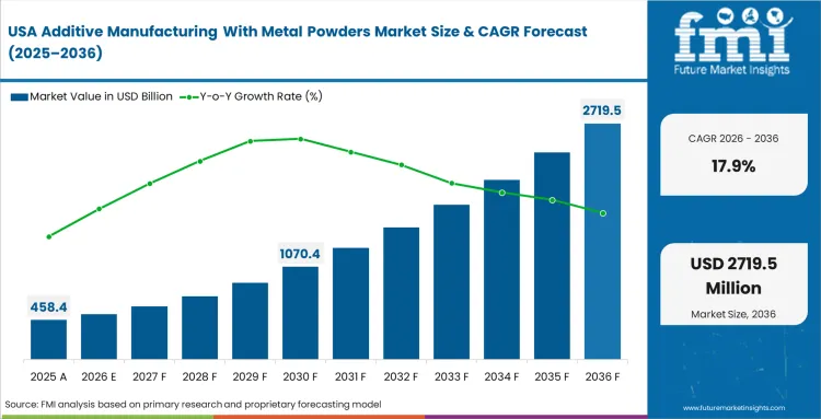Additive Manufacturing With Metal Powders Market Country Value Analysis