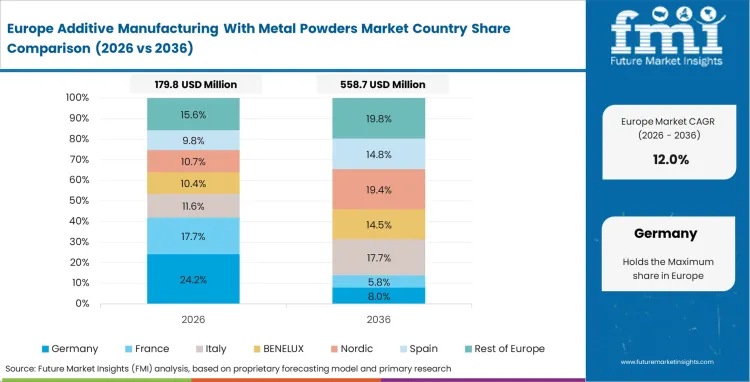 Additive Manufacturing With Metal Powders Market Europe Country Market Share Analysis, 2026 & 2036