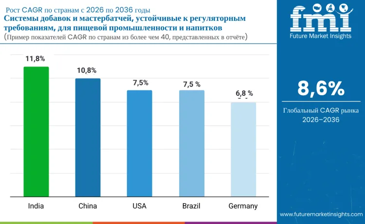 Additive Masterbatch Systems For Treaty Resilient Fb Packaging Market By Country Ru
