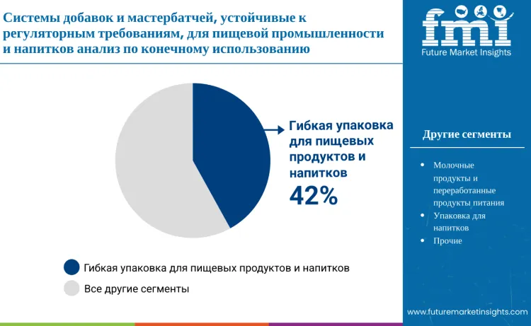 Additive Masterbatch Systems For Treaty Resilient Fb Packaging Market By End User Ru