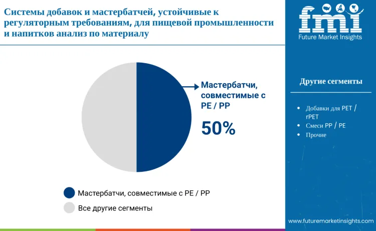 Additive Masterbatch Systems For Treaty Resilient Fb Packaging Market Y Material Ru