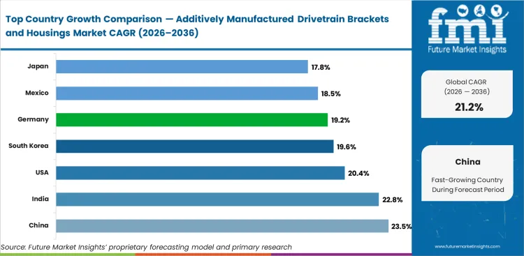 Additively Manufactured Drivetrain Brackets And Housings Market Cagr Analysis By Country Additively Manufactured Drivetrain Brackets And Housings Market Cagr Analysis By Country