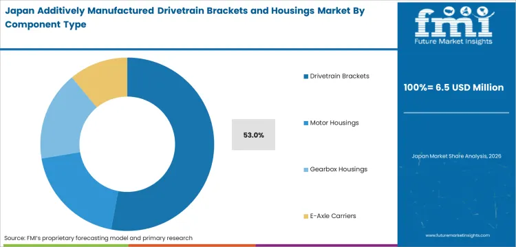 Additively Manufactured Drivetrain Brackets And Housings Market Japan Market Share Analysis By Component Type Additively Manufactured Drivetrain Brackets And Housings Market Japan Market Share Analysis By Component Type