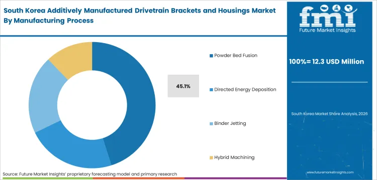 Additively Manufactured Drivetrain Brackets And Housings Market South Korea Market Share Analysis By Manufacturing Process Additively Manufactured Drivetrain Brackets And Housings Market South Korea Market Share Analysis By Manufacturing Process