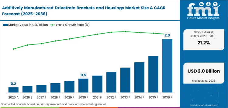 Additively Manufactured Drivetrain Brackets And Housings Market Value Analysis Additively Manufactured Drivetrain Brackets And Housings Market Value Analysis