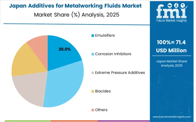 Additives For Metalworking Fluids Market Japan Market Share Analysis By Classification