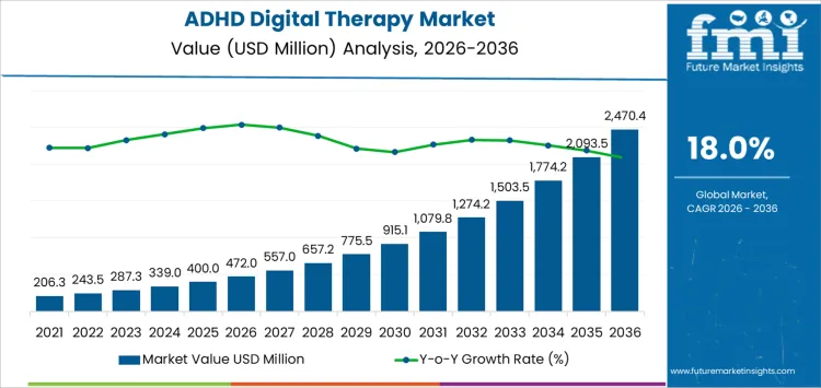Adhd Digital Therapy Market Market Value Analysis