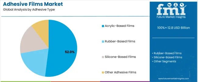 Adhesive Films Market Analysis By Adhesive Type Adhesive Films Market Analysis By Adhesive Type
