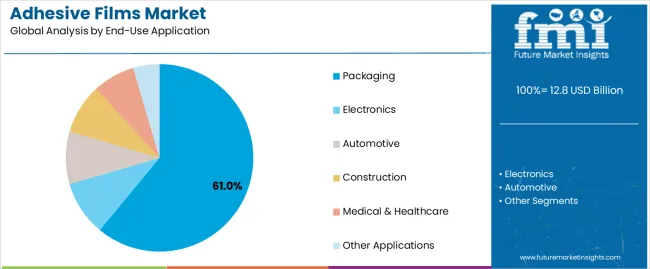 Adhesive Films Market Analysis By End Use Application Adhesive Films Market Analysis By End Use Application